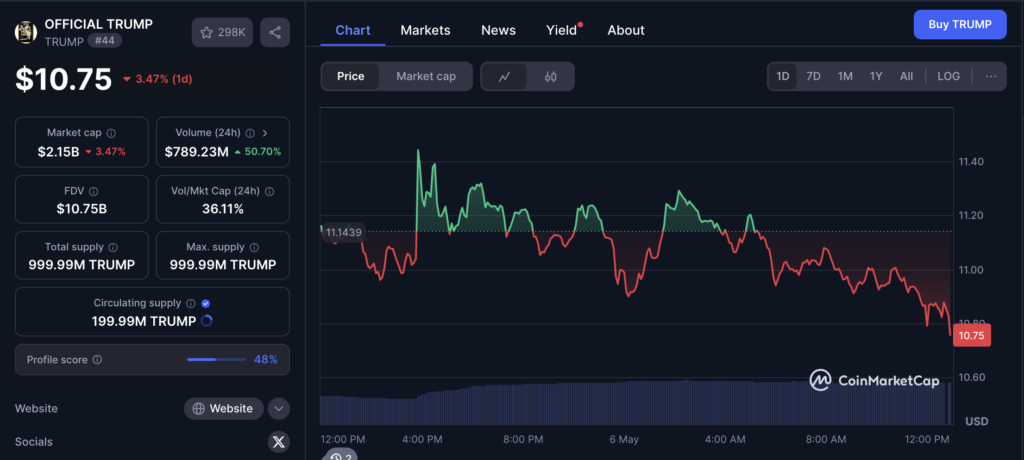 نمودار قیمت و اطلاعات بازار میم کوین ترامپ (TRUMP) - منبع: CoinMarketCap